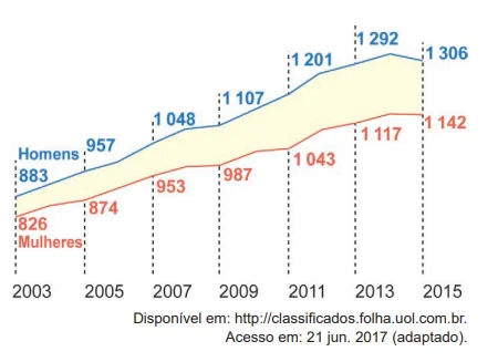 Questão 160 - ENEM PPL 2024 - Questão 160 - ENEM PPL 2024 -