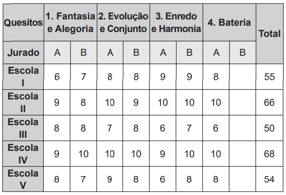 Questão 147 - ENEM 2015 - Questão 147,Análise Combinatória,Enem,escolas de samba Questão 147 - ENEM 2015 - Questão 147,Análise Combinatória,Enem,escolas de samba