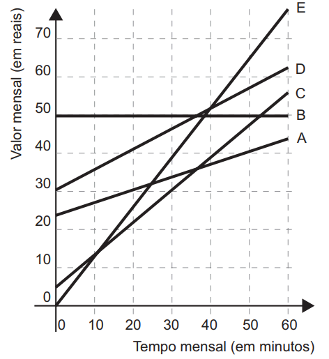 Questão 166 - ENEM 2014 - Questão 166,Interpretação de gráficos Questão 166 - ENEM 2014 - Questão 166,Interpretação de gráficos