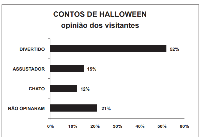 Questão 139 - ENEM 2012 - Em um blog de variedades,visitantes,opiniao,enem Questão 139 - ENEM 2012 - Em um blog de variedades,visitantes,opiniao,enem