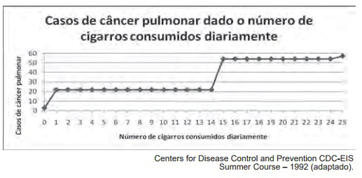Questão 142 - ENEM 2009 - A suspeita de que haveria uma relação causal,cancer pulmonar,cigarros consumidos,enem Questão 142 - ENEM 2009 - A suspeita de que haveria uma relação causal,cancer pulmonar,cigarros consumidos,enem