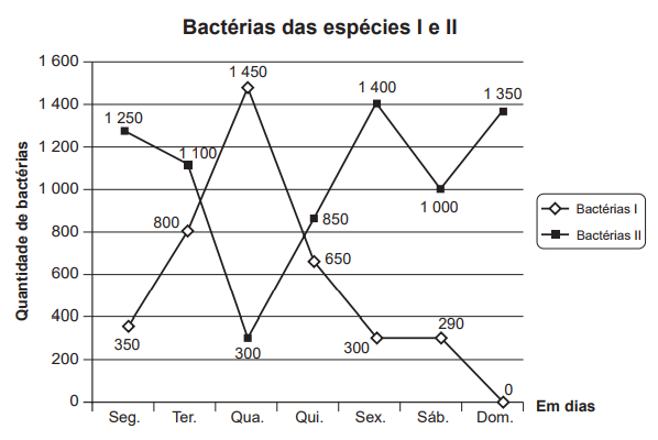 Questão 176 - ENEM 2014 - Questão 176,Interpretação de gráficos