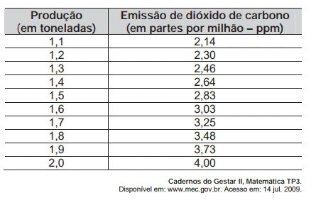 Questão 148 - ENEM 2009 - A tabela mostra alguns dados da emissão de dióxido,produção e emissão,enem Questão 148 - ENEM 2009 - A tabela mostra alguns dados da emissão de dióxido,produção e emissão,enem