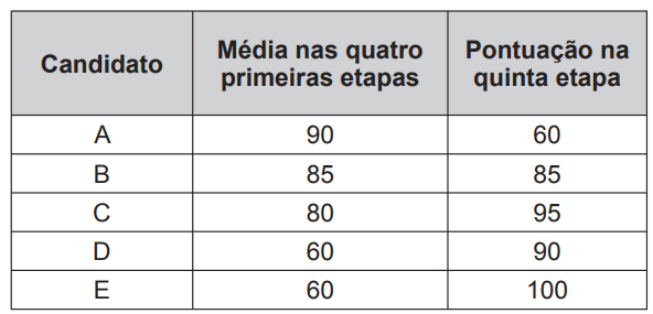 Questão 170 - ENEM 2015 - Questão 170,Estatística Questão 170 - ENEM 2015 - Questão 170,Estatística