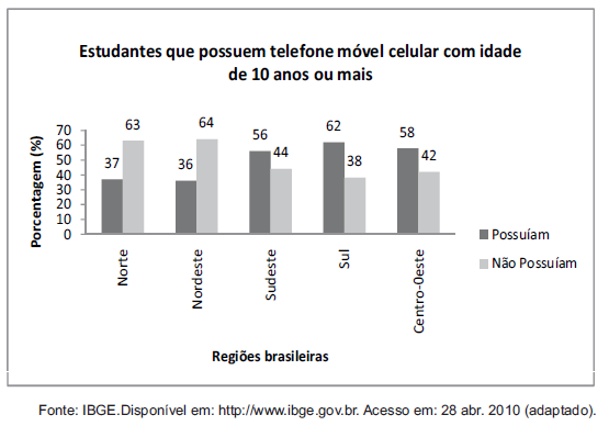 Questão 141 - ENEM 2010 - ENEM,Os dados do gráfico foram coletados por meio Questão 141 - ENEM 2010 - ENEM,Os dados do gráfico foram coletados por meio