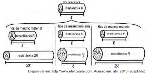 Questão 144 - ENEM 2010 - ENEM,A resistência elétrica e as dimensões do condutor Questão 144 - ENEM 2010 - ENEM,A resistência elétrica e as dimensões do condutor