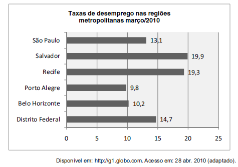 Questão 145 - ENEM 2010 - ENEM,Os dados do gráfico seguinte foram gerados a partir de dados colhidos no Questão 145 - ENEM 2010 - ENEM,Os dados do gráfico seguinte foram gerados a partir de dados colhidos no