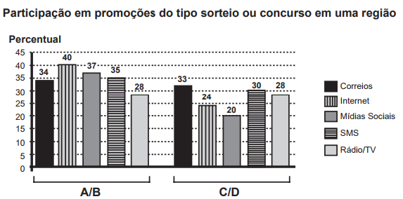 Questão 140 - ENEM 2015 - Questão 140,Interpretação de Gráficos,consumidores das classes sociais Questão 140 - ENEM 2015 - Questão 140,Interpretação de Gráficos,consumidores das classes sociais