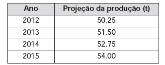 Questão 149 - ENEM 2013 - As projeções para a produção de arroz no período,projeção de produção,quantidade total de arroz,enem Questão 149 - ENEM 2013 - As projeções para a produção de arroz no período,projeção de produção,quantidade total de arroz,enem