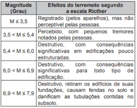 Questão 138 - ENEM PPL 2017 - Nas informações veiculadas nos órgãos de comunicação,Log,enem