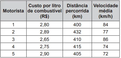 Questão 142 - ENEM PPL 2016 - O quadro apresenta dados sobre viagens distintas,motorista Questão 142 - ENEM PPL 2016 - O quadro apresenta dados sobre viagens distintas,motorista