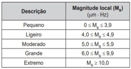 Questão 154 - ENEM 2019 - Charles Richter e Beno Gutenberg desenvolveram a,Hertz,logaritmo,enem Questão 154 - ENEM 2019 - Charles Richter e Beno Gutenberg desenvolveram a,Hertz,logaritmo,enem