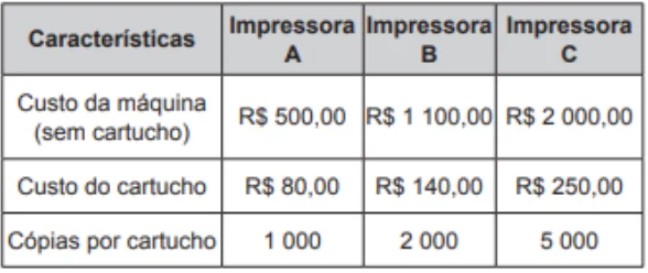 Questão 136 - ENEM PPL 2016 - Uma empresa pretende adquirir uma nova impressora,enem,custo por máquina Questão 136 - ENEM PPL 2016 - Uma empresa pretende adquirir uma nova impressora,enem,custo por máquina