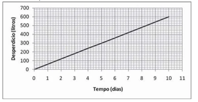 Questão 146 - ENEM PPL 2010 - Questão 146 - ENEM PPL 2010 -