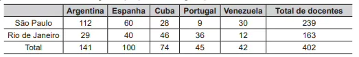 Questão 156 - Enem PPL 2020 - Para um docente estrangeiro trabalhar no Brasil,pais de origem,ENEM Questão 156 - Enem PPL 2020 - Para um docente estrangeiro trabalhar no Brasil,pais de origem,ENEM