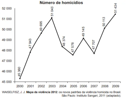 Questão 145 - ENEM PPL 2016 - Ano após ano,muitos brasileiros são vítimas de homicídio,enem Questão 145 - ENEM PPL 2016 - Ano após ano,muitos brasileiros são vítimas de homicídio,enem