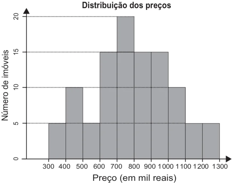 Questão 151 - ENEM 2021 - enem,apartamento,quartos,bairro Questão 151 - ENEM 2021 - enem,apartamento,quartos,bairro