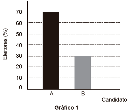 Questão 165 - ENEM 2017 - O resultado de uma pesquisa eleitoral,preferência dos eleitores Questão 165 - ENEM 2017 - O resultado de uma pesquisa eleitoral,preferência dos eleitores