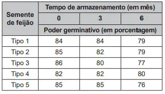 Questão 147 - Enem PPL 2020 - Os pesquisadores de uma empresa especializada em grãos,poder germinativo,Enem Questão 147 - Enem PPL 2020 - Os pesquisadores de uma empresa especializada em grãos,poder germinativo,Enem