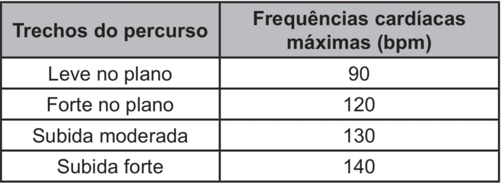 Questão 172 - ENEM 2021 - ciclista,monitor cardíaco,enem Questão 172 - ENEM 2021 - ciclista,monitor cardíaco,enem
