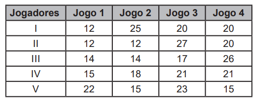 Questão 171 - ENEM 2022 - jogos,basquete,enem Questão 171 - ENEM 2022 - jogos,basquete,enem