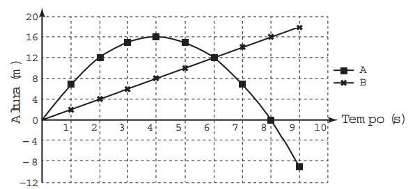 Questão 149 - ENEM 2016 - Questão 149,Interpretação de Gráficos,projéteis de foguetes Questão 149 - ENEM 2016 - Questão 149,Interpretação de Gráficos,projéteis de foguetes