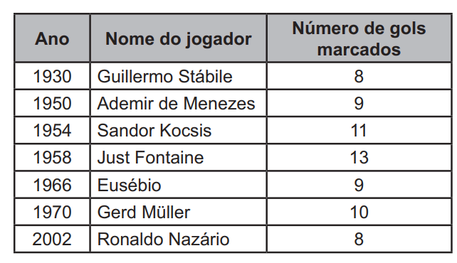 Questão 147 - Enem PPL 2021 - Até a Copa de 2010,apenas sete jogadores haviam,nome do jogador,enem Questão 147 - Enem PPL 2021 - Até a Copa de 2010,apenas sete jogadores haviam,nome do jogador,enem