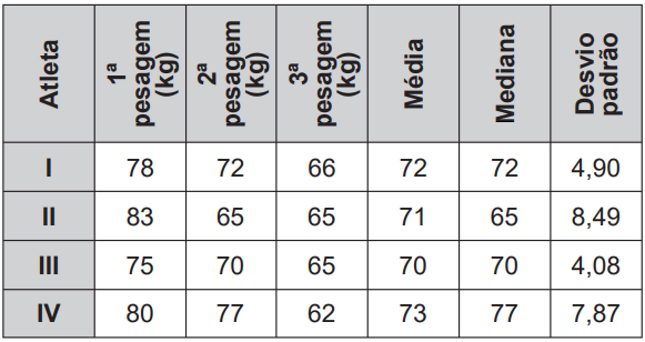 Questão 140 - ENEM 2016 - Questão 140,Estatística Questão 140 - ENEM 2016 - Questão 140,Estatística