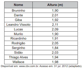 Questão 152 - Enem PPL 2019 - O quadro apresenta a relação dos jogadores que,enem Questão 152 - Enem PPL 2019 - O quadro apresenta a relação dos jogadores que,enem