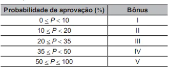 Questão 143 - Enem PPL 2022 - Um curso preparatório para concursos tem duas turmas,probabilidade,enem Questão 143 - Enem PPL 2022 - Um curso preparatório para concursos tem duas turmas,probabilidade,enem