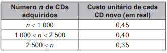 Questão 144 - Enem PPL 2022 - Admita que um grupo musical deseja produzir seu,totalizou,quadro,enem Questão 144 - Enem PPL 2022 - Admita que um grupo musical deseja produzir seu,totalizou,quadro,enem