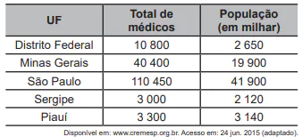 Questão 160 - Enem PPL 2022 - Demografia médica é o estudo da população de médicos,númerode médicos,enem