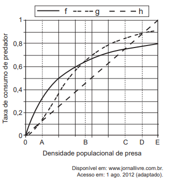 Questão 173 - Enem PPL 2019 - O modelo predador-presa consiste em descrever a,resposta funcional,enem Questão 173 - Enem PPL 2019 - O modelo predador-presa consiste em descrever a,resposta funcional,enem