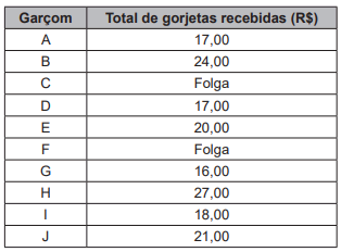 Questão 170 - Enem PPL 2022 - Num restaurante,a última sexta-feira do mês,enem Questão 170 - Enem PPL 2022 - Num restaurante,a última sexta-feira do mês,enem