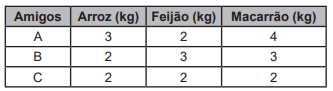 Questão 173 - Enem PPL 2022 - Três amigos,se encontraram em um supermercado,arroz,feijão Questão 173 - Enem PPL 2022 - Três amigos,se encontraram em um supermercado,arroz,feijão