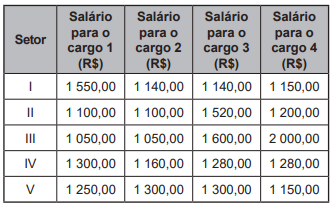 Questão 174 - Enem PPL 2022 - Uma empresa tem cinco setores,cada um com quatro,salários,enem Questão 174 - Enem PPL 2022 - Uma empresa tem cinco setores,cada um com quatro,salários,enem