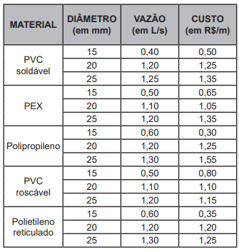 Questão 179 - Enem PPL 2022 - Um proprietário precisa comprar tubos para ligações,engenheiro responsável,enem Questão 179 - Enem PPL 2022 - Um proprietário precisa comprar tubos para ligações,engenheiro responsável,enem