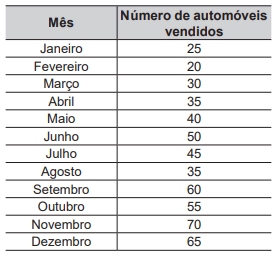 Questão 162 - Enem PPL 2020 - O gerente de uma concessionária apresentou a seguinte,janeiro a dezembro,enem Questão 162 - Enem PPL 2020 - O gerente de uma concessionária apresentou a seguinte,janeiro a dezembro,enem