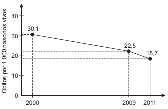 Questão 171 - Enem PPL 2020 - A taxa de mortalidade infantil vem decaindo a cada,decréscimo anual,enem Questão 171 - Enem PPL 2020 - A taxa de mortalidade infantil vem decaindo a cada,decréscimo anual,enem