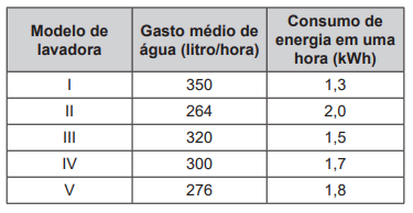 Questão 180 - Enem PPL 2020 - Querendo reduzir custos na limpeza da área de,estacionamento,enem,gasto de água Questão 180 - Enem PPL 2020 - Querendo reduzir custos na limpeza da área de,estacionamento,enem,gasto de água