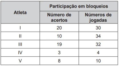Questão 150 - ENEM PPL 2016 - O técnico de um time de voleibol registra o número de,acertos Questão 150 - ENEM PPL 2016 - O técnico de um time de voleibol registra o número de,acertos