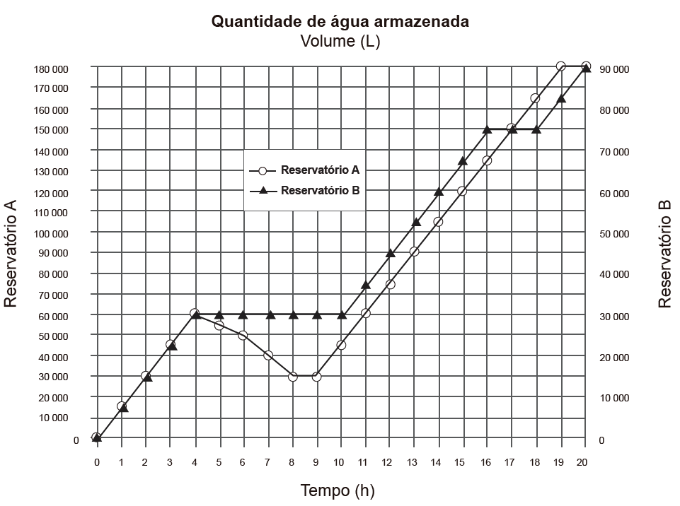 Questão 172 -ENEM 2017 - Dois reservatórios A e B são alimentados por,agua armazenada,enem Questão 172 -ENEM 2017 - Dois reservatórios A e B são alimentados por,agua armazenada,enem