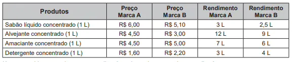 Questão 153 - Enem PPL 2020 - Uma pesquisa de mercado sobre produtos de higiene e,Produtos,ENEM Questão 153 - Enem PPL 2020 - Uma pesquisa de mercado sobre produtos de higiene e,Produtos,ENEM